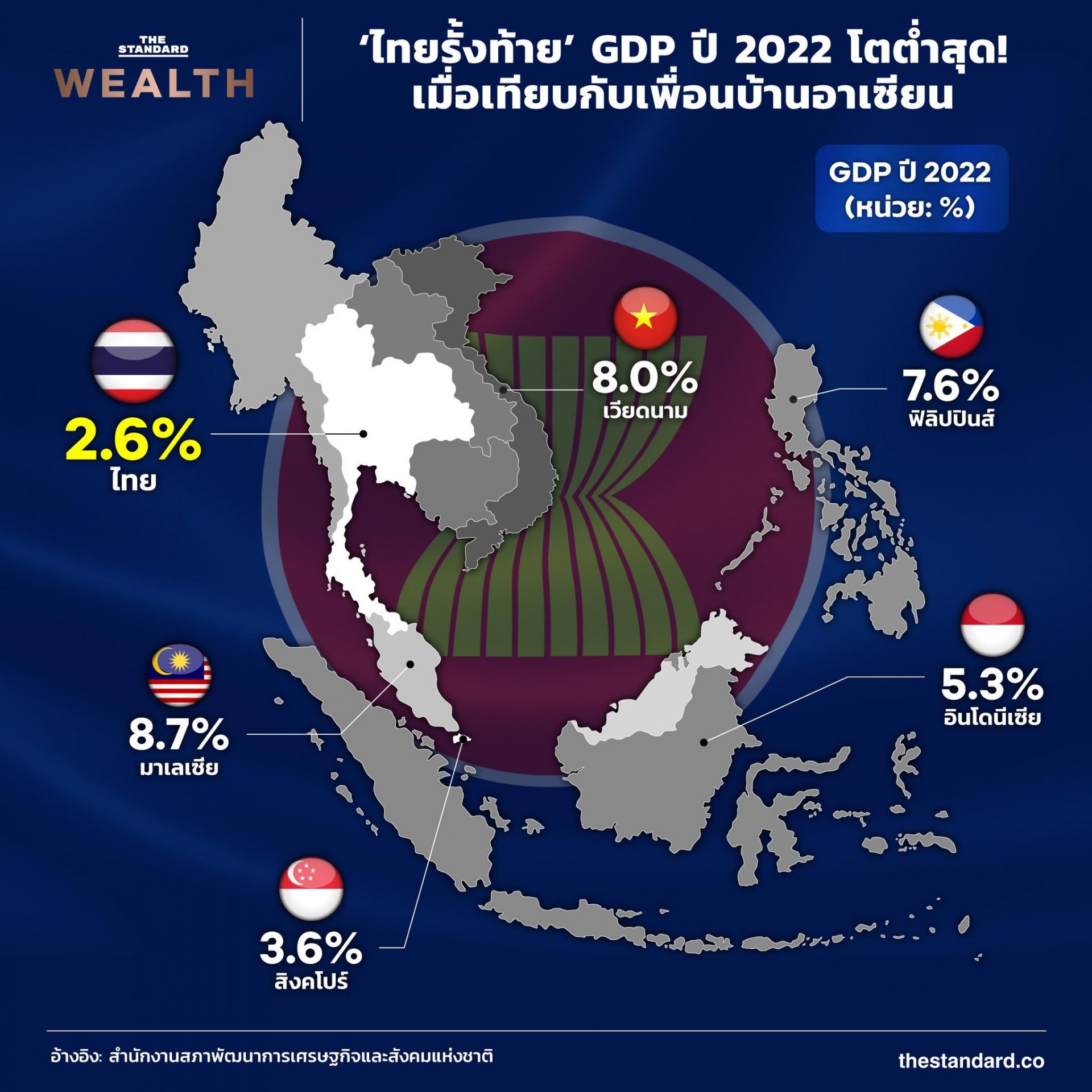 สำนักงานสภาพัฒนาการเศรษฐกิจและสังคมแห่งชาติ (สศช.) รายงานตัวเลข GDP ของประเทศไทย ปี 2022 ขยายตัว 2.6% จากปีก่อน สำนักงานสภาพัฒนาการเศรษฐกิจและสังคมแห่งชาติ (สศช.) รายงานตัวเลข GDP ของประเทศไทย ปี 2022 ขยายตัว 2.6% จากปีก่อน