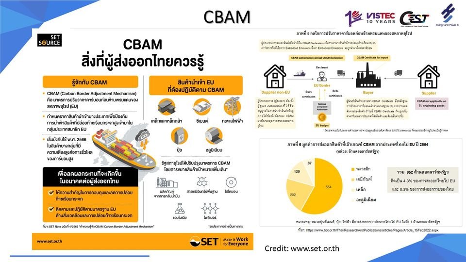 CBAM--Carbon Border Adjustment Mechanism