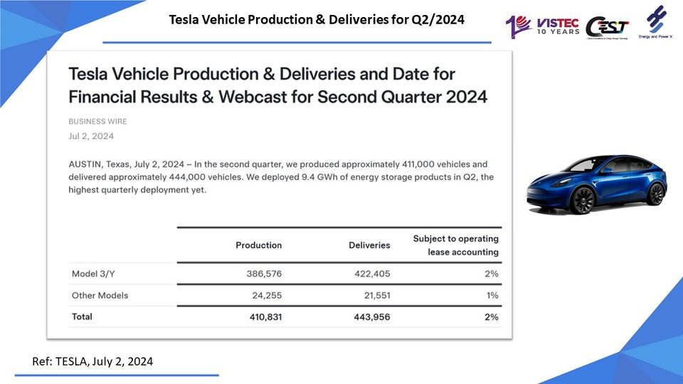 Tesla Vehicle Production & Deliveries for Q2/2024