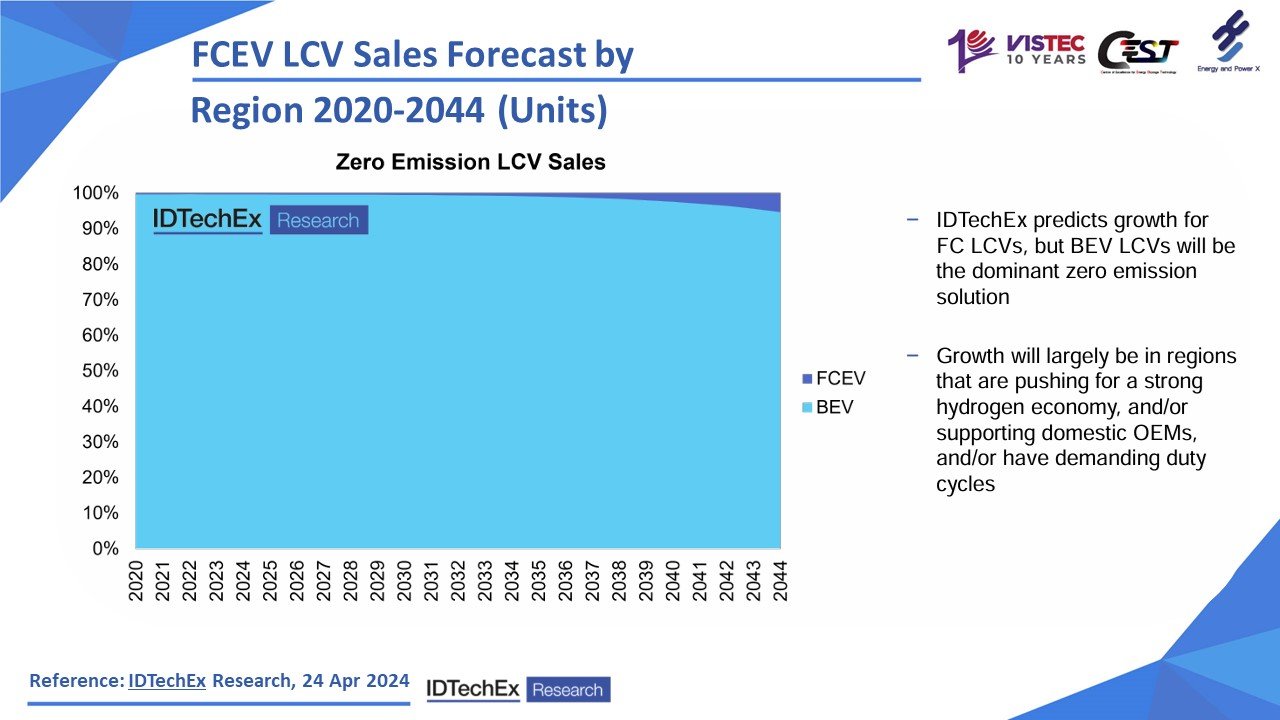 FCEV and BEV Light Commercial Vehicle (LCV) Sales Forcast