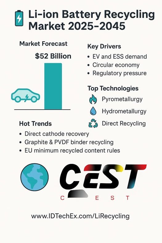  ตลาดรีไซเคิลแบตเตอรี่ลิเทียมไอออน 20252045