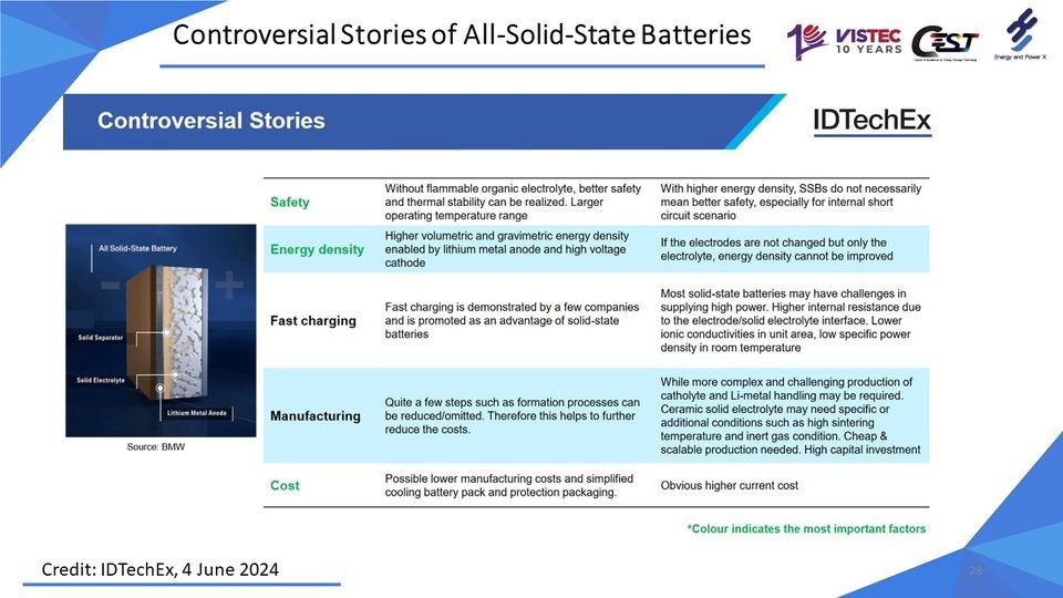 Controversial Stories of All-Solid-State Batteries