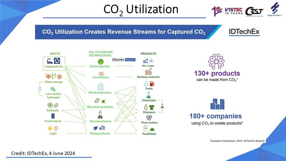 CO2 Utilization