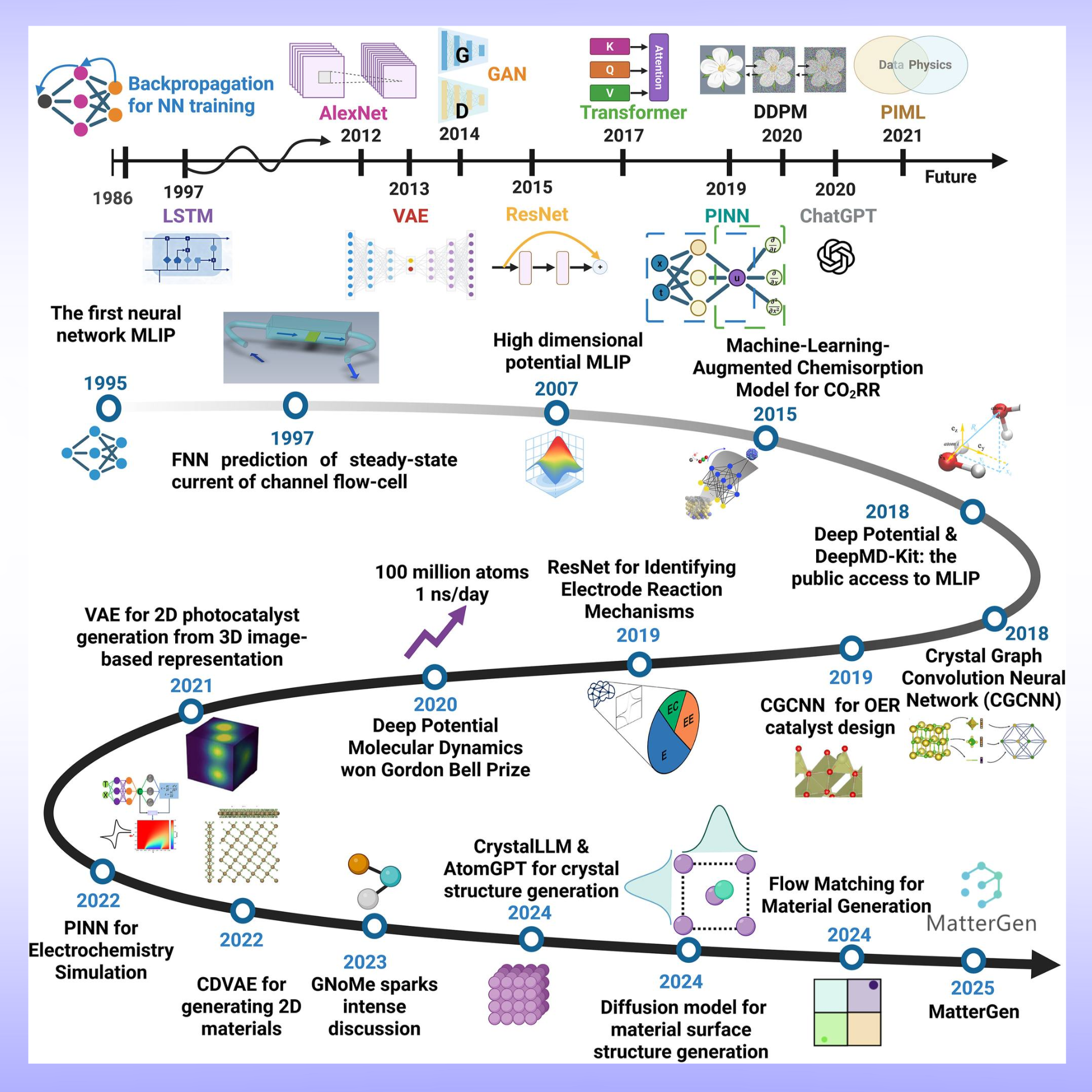  30 ปีของ AI กับงาน Electrocatalysis  เราอยู่ตรงไหน และจะไปต่ออย่างไร?