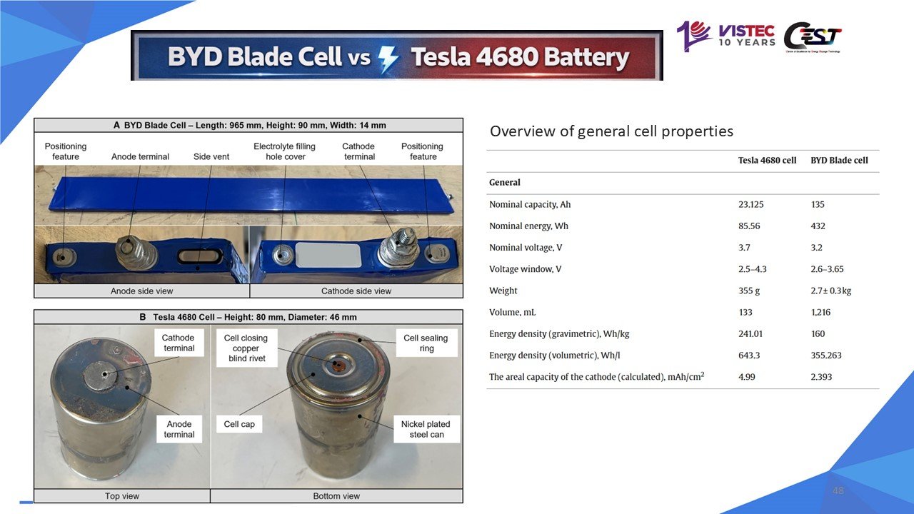 BYD Blade prismatic cell vs. Tesla 4680 cylindrical cell