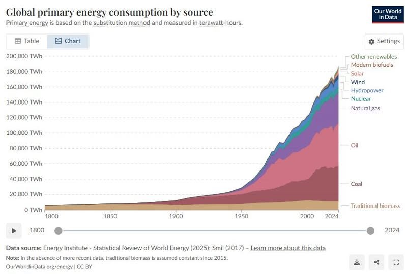  การใช้พลังงานของโลก: ความจริงของการเปลี่ยนผ่านพลังงาน (18002024)
