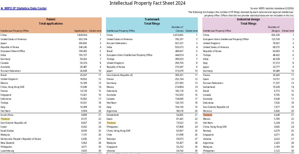 Thailand in Global IP Landscape 2024: Where do we stand?  ประเทศไทยอยู่ตรงไหนในภูมิทัศน์ทรัพย์สินทางปัญญาโลก ปี 2024