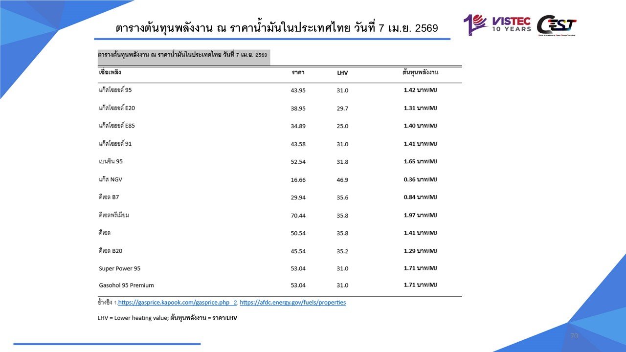 ตารางต้นทุนพลังงาน ณ ราคาน้ำมันในประเทศไทย วันที่ 7 เม.ย. 2569