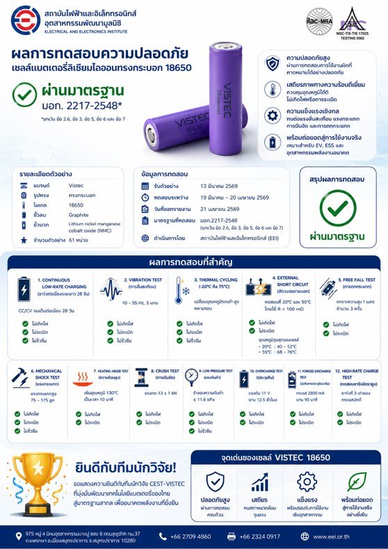การพัฒนาเซลล์แบตเตอรี่ลิเทียมไอออนทรงกระบอก 18650 (NMC90//Graphite) ที่ผ่านการทดสอบมาตรฐานความปลอดภัย มอก. 2217-2548 โดยสถาบันไฟฟ้าและอิเล็กทรอนิกส์ (EEI)