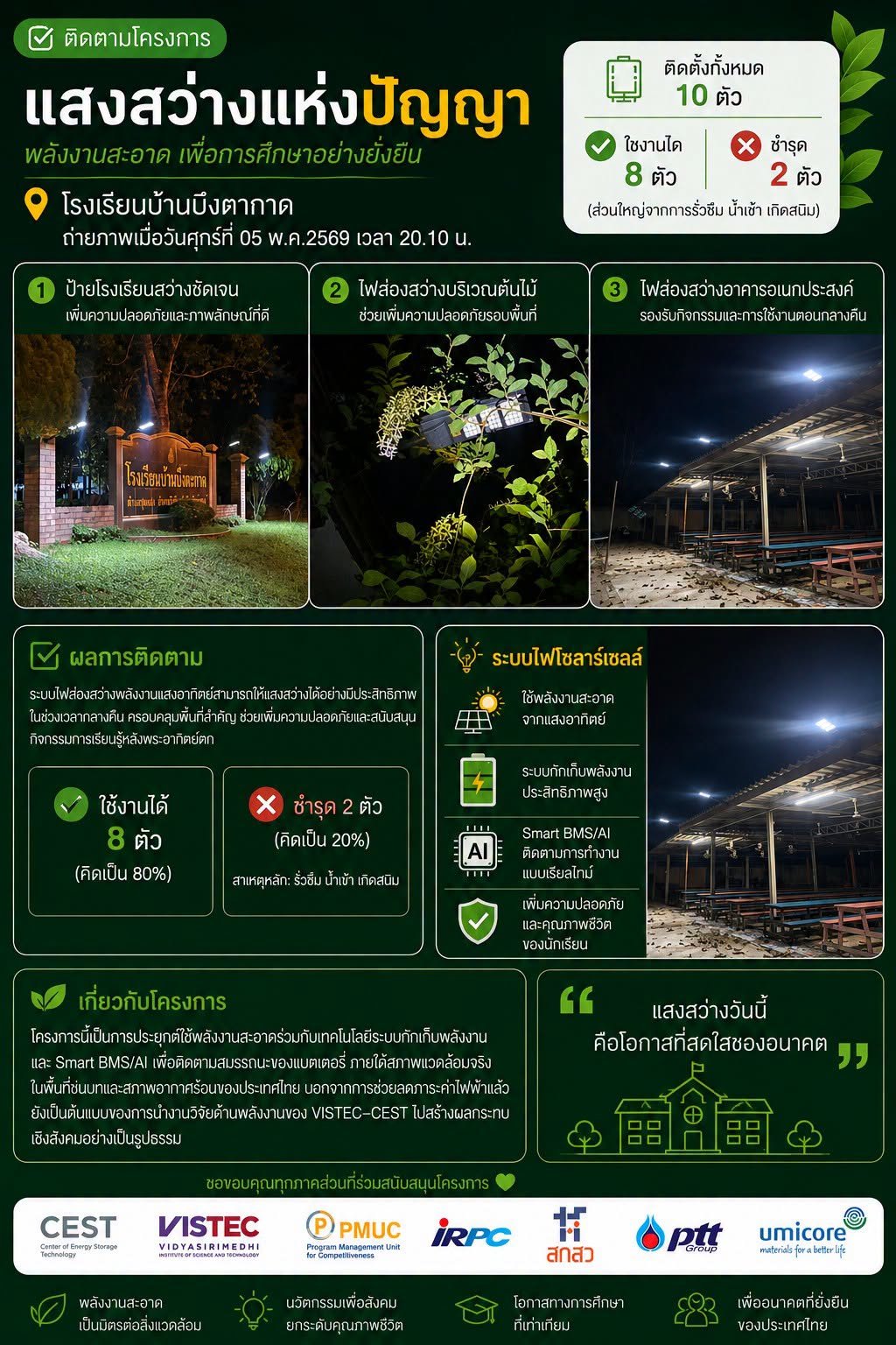 โครงการ แสงสว่างแห่งปัญญา ของเราได้ดำเนินการติดตามผลการใช้งานจริงของระบบไฟส่องสว่างพลังงานแสงอาทิตย์ ณ โรงเรียนบ้านบึงตากาด จังหวัดระยอง