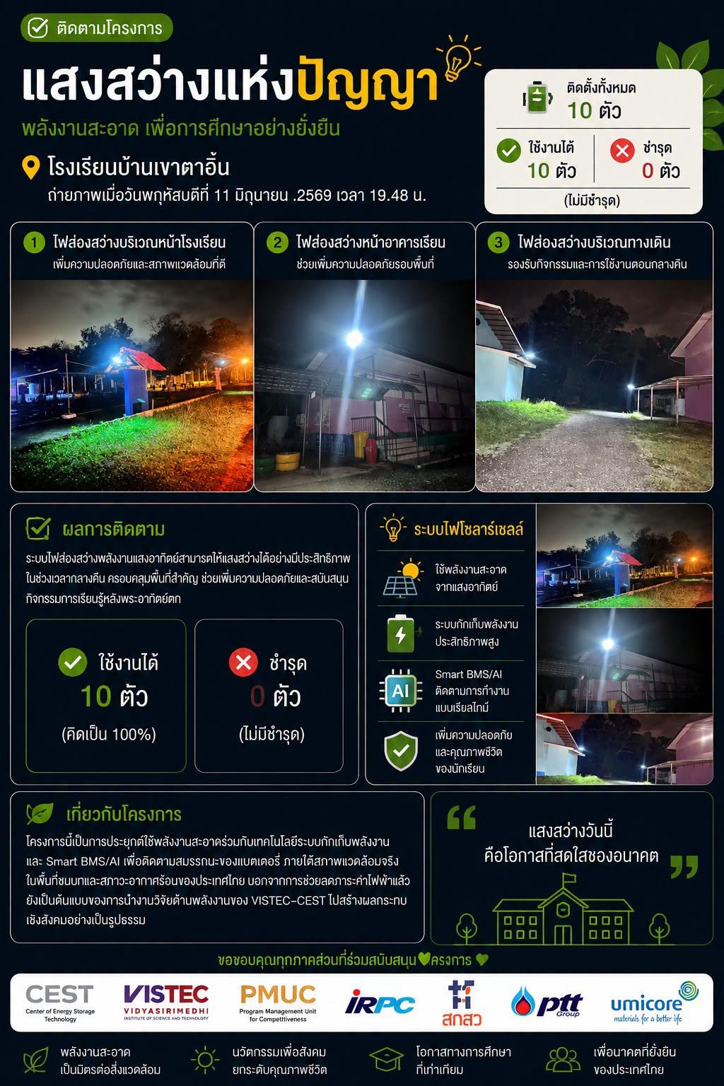 โครงการ แสงสว่างแห่งปัญญา ของเราได้ดำเนินการติดตามผลการใช้งานจริงของระบบไฟส่องสว่างพลังงานแสงอาทิตย์ ณ โรงเรียนบ้านเขาตาอิ๋น จังหวัดระยอง
