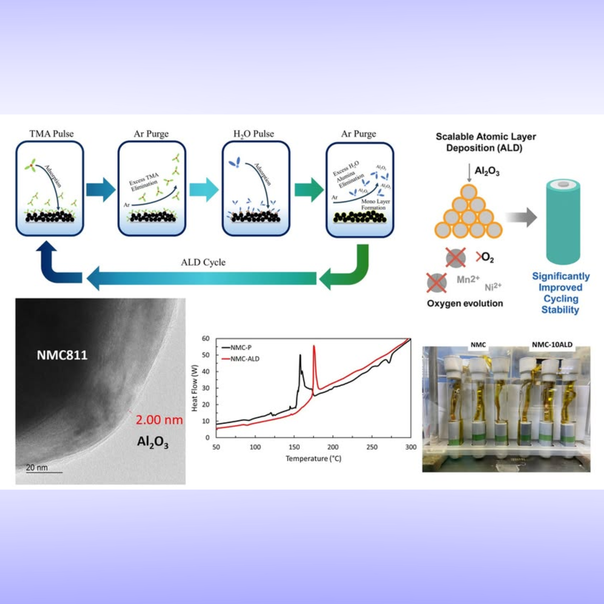 New Paper Published in Journal of Materials Chemistry A!  Were excited to announce that our latest work is now available online:  Title: Suppressing Failure Mechanisms in Thick Ni-Rich Cathodes Using Angstrom-Level Alumina Coatings