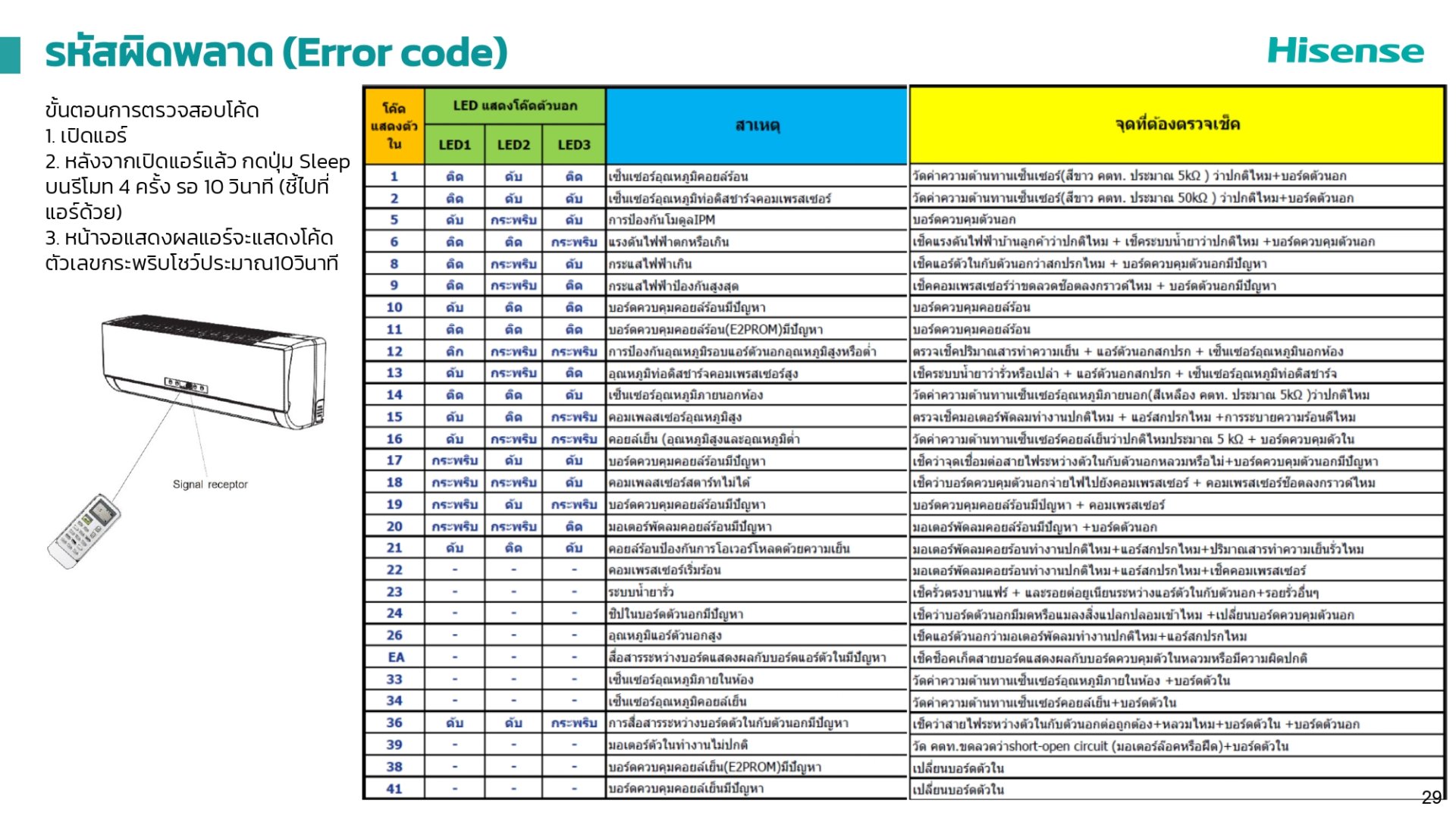HISESNSE ERROR CODE 2021 ตาราง Error Code และ วิธีการแก้ไข