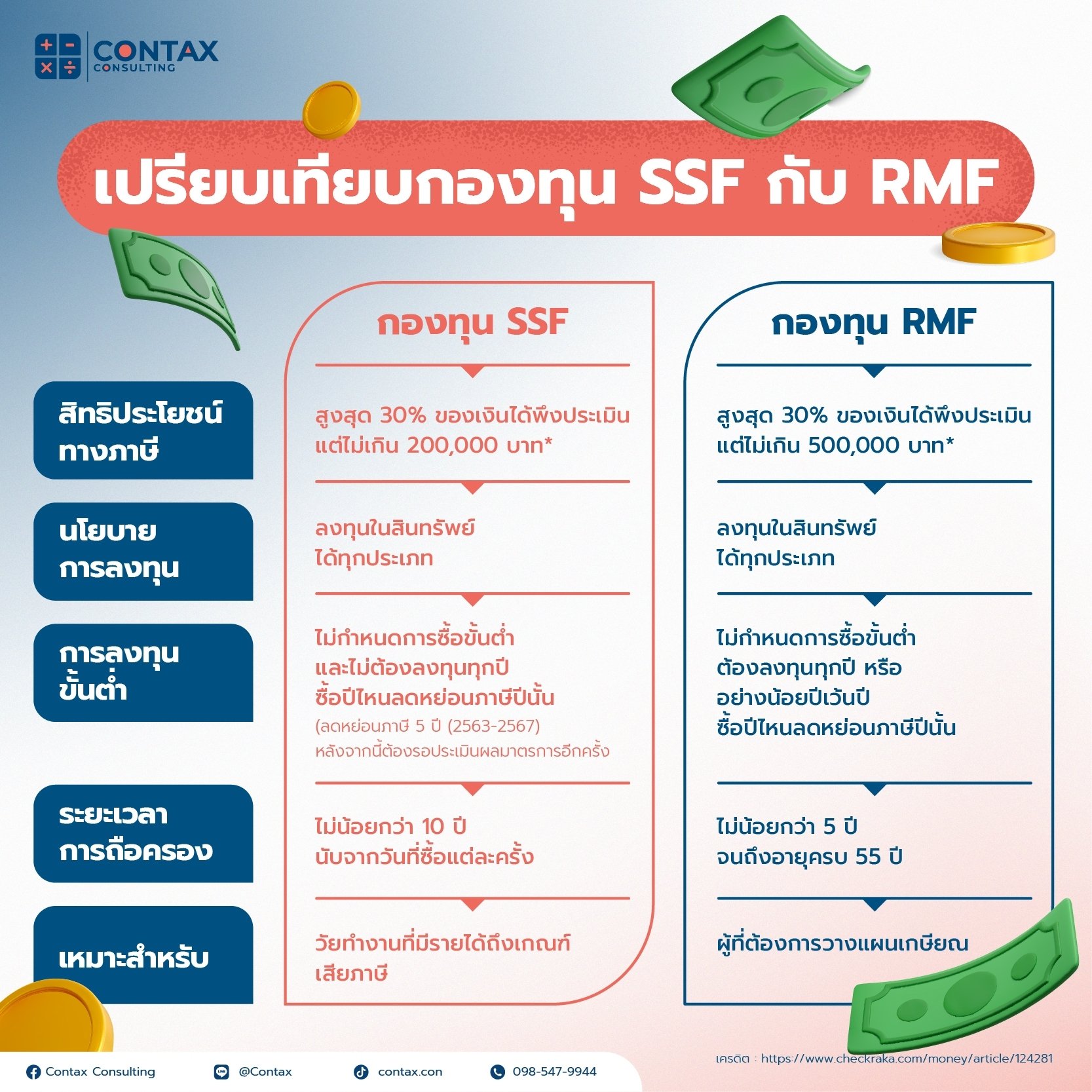 กองทุน SSF และ RMF ต่างกันยังไง กองทุน SSF และ RMF ต่างกันยังไง