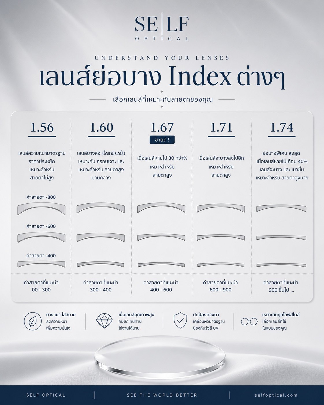 เลนส์ย่อบาง คือยิ่งแพงยิ่งดี ?