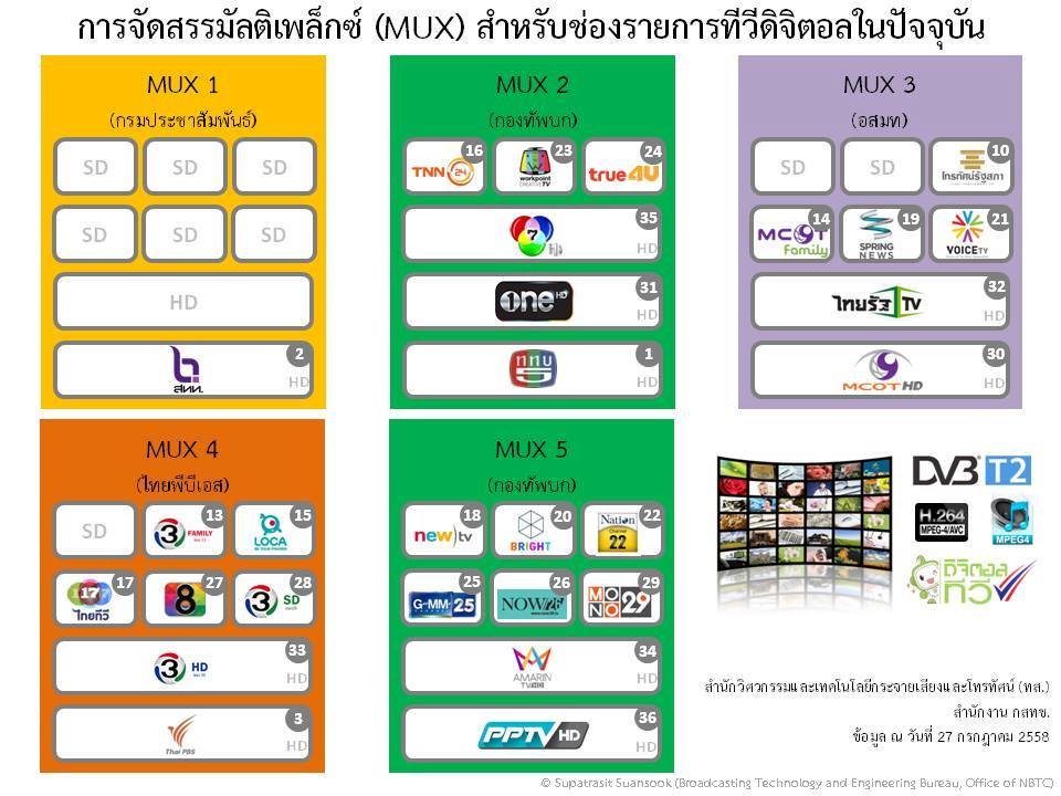 การจัดสรรมัลติเพล็กซ์ (MUX) สำหรับช่องรายการทีวีดิจิตอลในปัจจุบัน การจัดสรรมัลติเพล็กซ์ (MUX) สำหรับช่องรายการทีวีดิจิตอลในปัจจุบัน