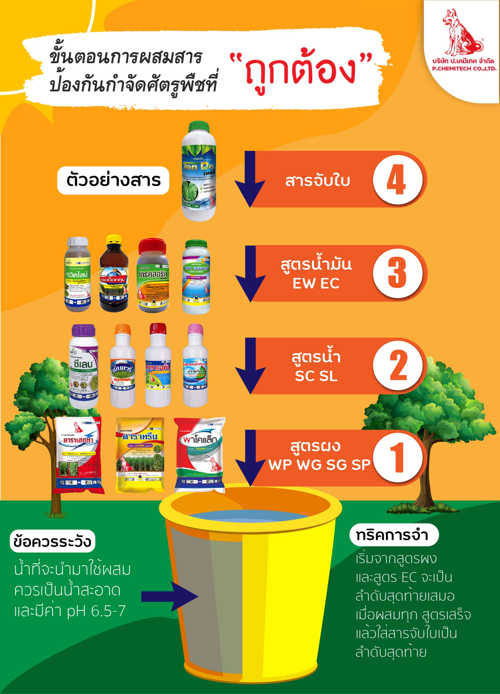 ขั้นตอนการผสมสาร ขั้นตอนการผสมสาร