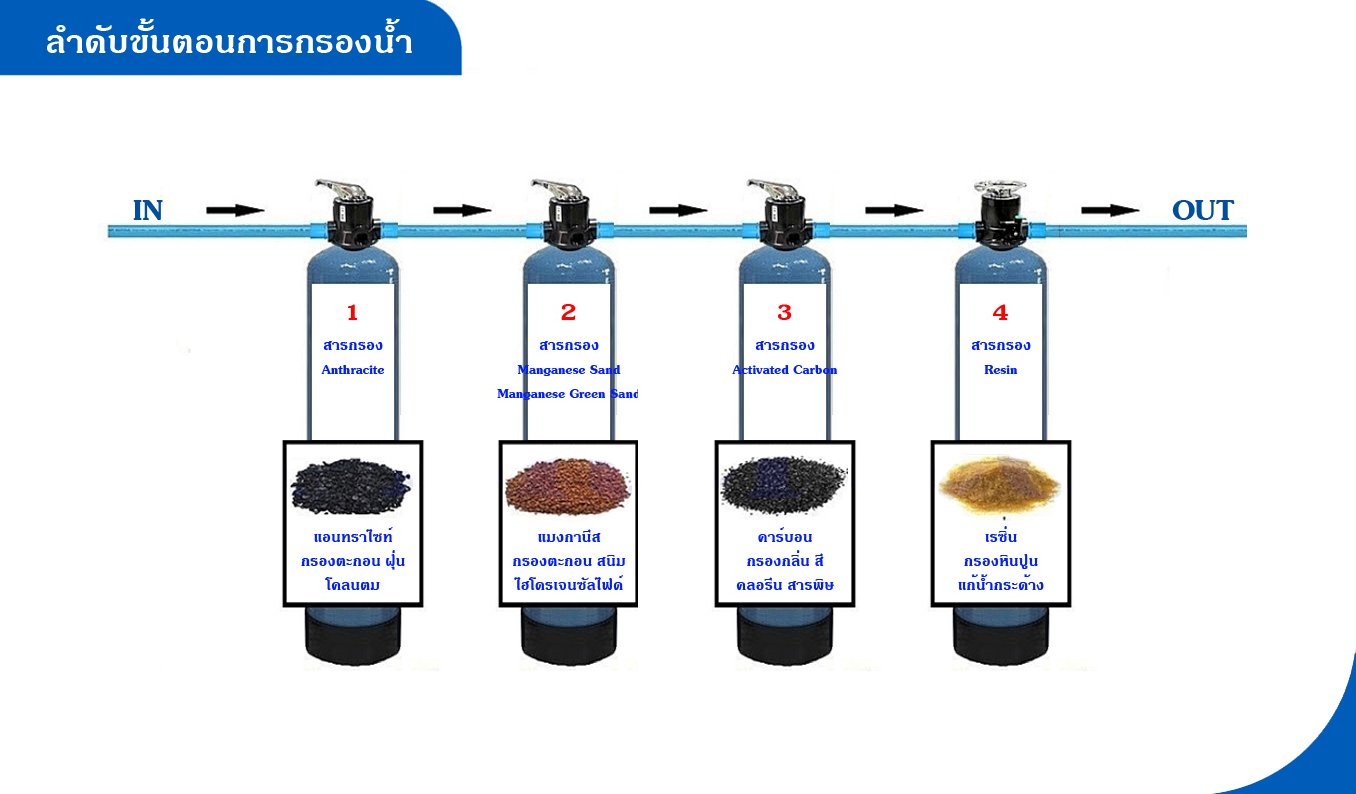 Water Filter Process