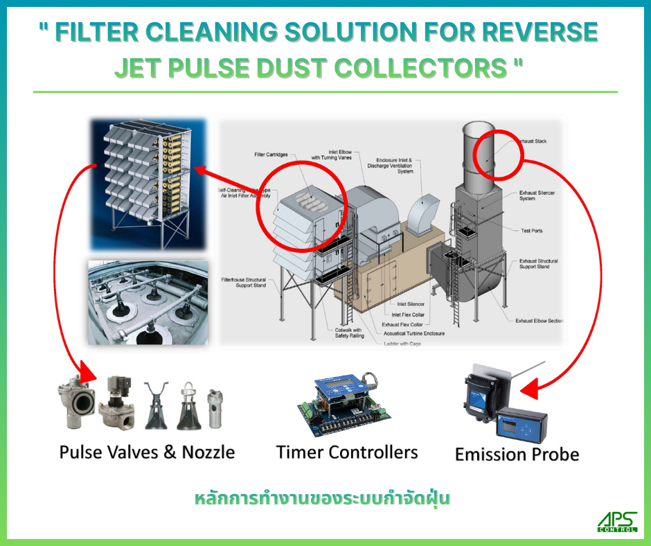 Equipment in dust collector system