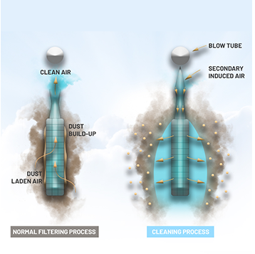 The operation of the dust collector system The operation of the dust collector system