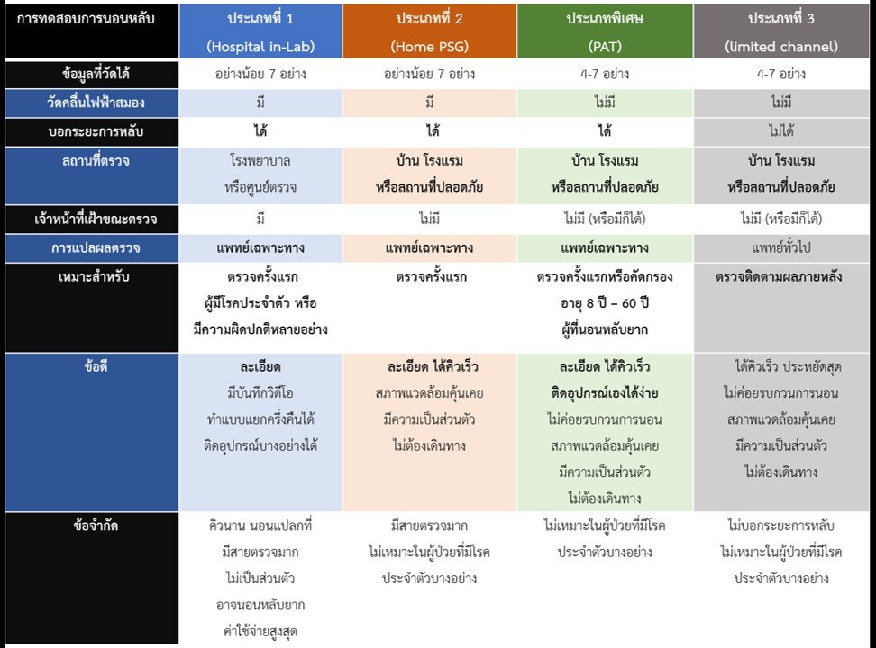 เปรียบเทียบ Sleep test ควรตรวจแบบไหนดี ??? เปรียบเทียบ Sleep test ควรตรวจแบบไหนดี ???