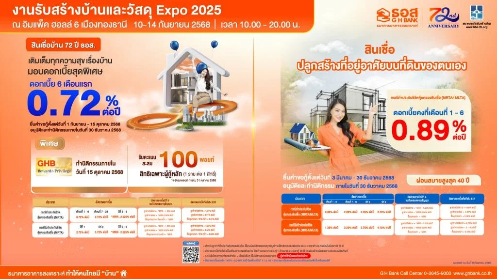 ธอส. กระตุ้นตลาดรับสร้างบ้าน จัดสินเชื่อบ้านดอกเบี้ย 0.72% นาน 6 เดือนแรก