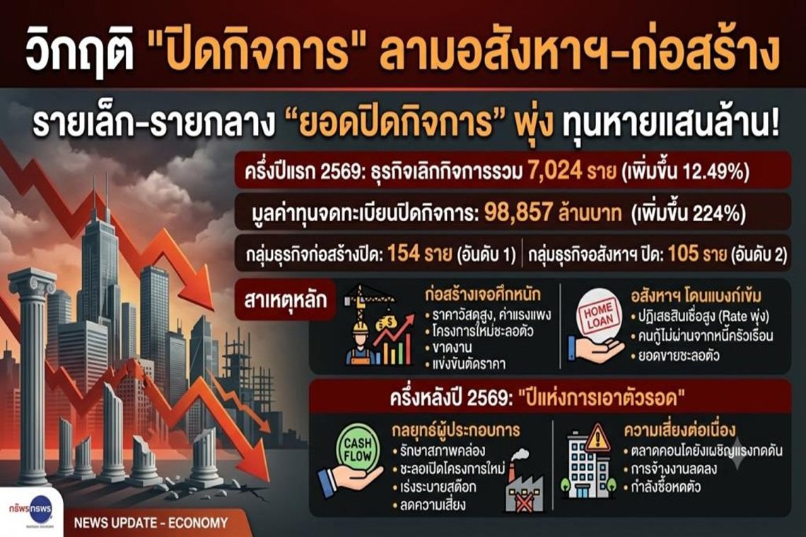 วิกฤติปิดกิจการลามอสังสหาฯ-ก่อสร้าง ครึ่งปียอดปิดกิจการพุ่ง154ราย