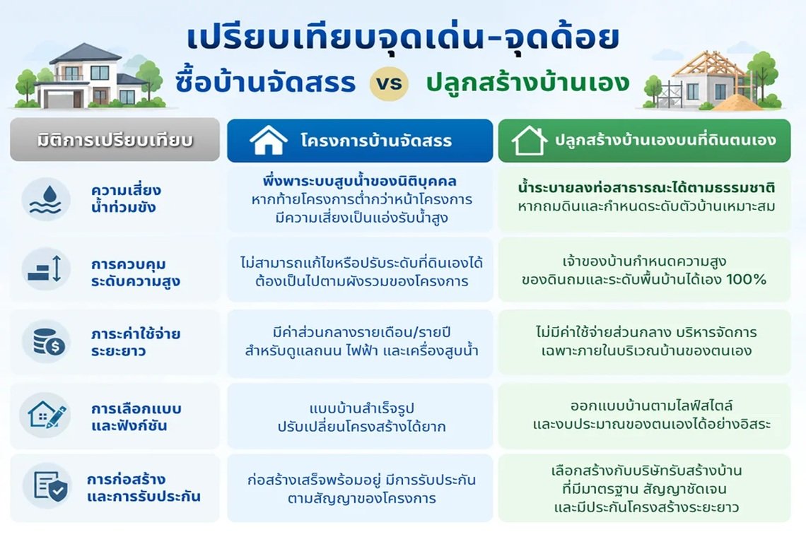 THBA เจาะลึกปัญหาน้ำท่วมขัง แนะผู้บริโภคชั่งน้ำหนัก บ้านจัดสรร vs สร้างบ้านเอง ทางเลือกลดความเสี่ยงวิกฤตน้ำหลากระยะยาว