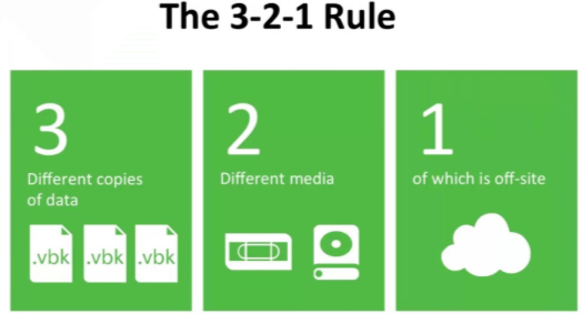 3-2-1 Backup Rule