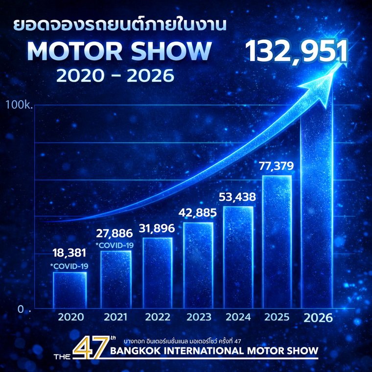 บางกอก อินเตอร์เนชั่นแนล มอเตอร์โชว์ ครั้งที่ 47 ปลุกตลาดยานยนต์ไทย สวนทางเศรษฐกิจ