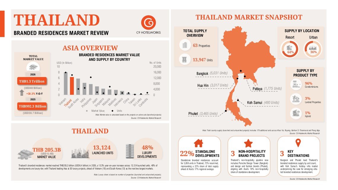 ไทยครองตำแหน่งผู้นำตลาดแบรนด์เรสซิเดนซ์ในเอเชีย ดันมูลค่าตลาดพุ่งแตะ 205 พันล้านบาท