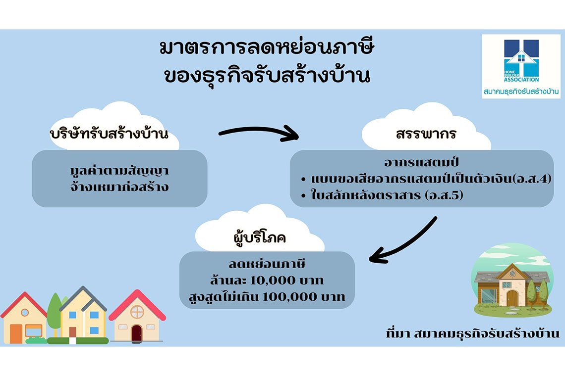 เริ่มแล้ว สร้างบ้านได้ลดหย่อนภาษี ล้านละหมื่น  HBA เชื่อดันเศรษฐกิจ-ตลาดบ้านคึกคัก เพิ่มโอกาสให้มีบ้านง่ายขึ้น