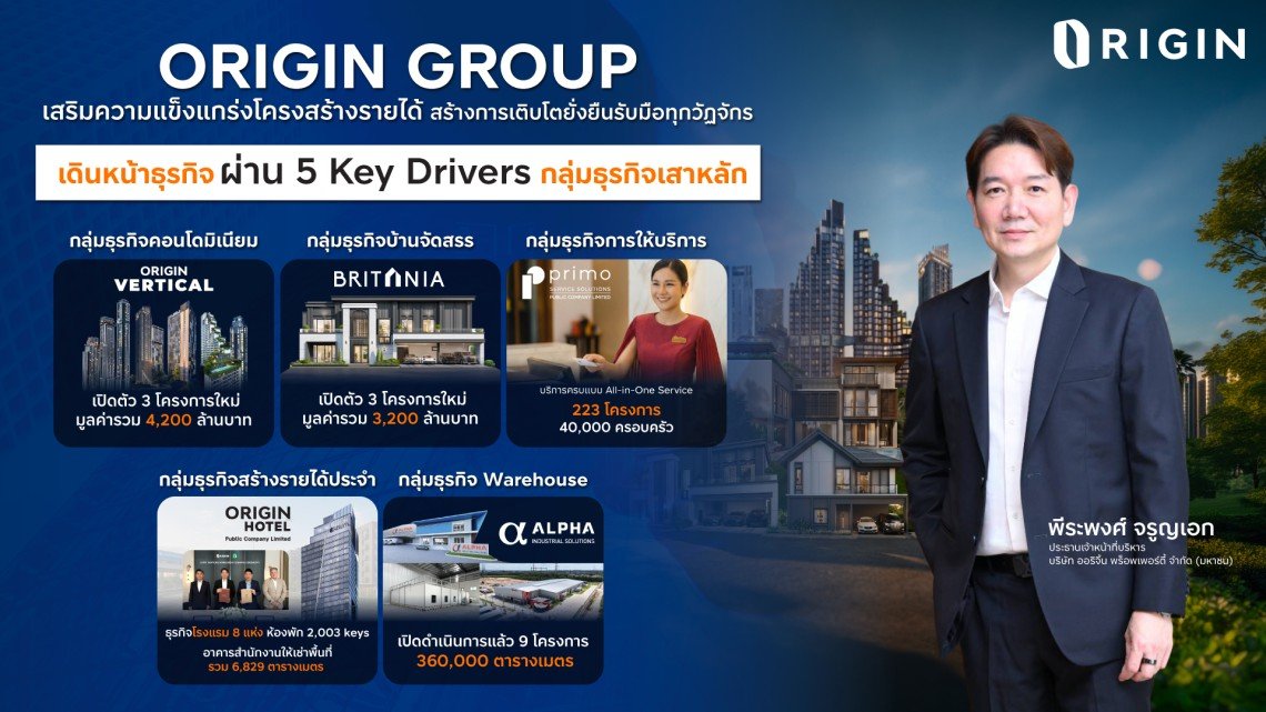 ORIGIN GROUP เดินหน้าธุรกิจ ผ่าน 5 Key Drivers ฝ่าคลื่นเศรษฐกิจซบ ปรับพอร์ต  รัดกุม - ยืดหยุ่น สร้างการเติบโตยั่งยืน รับมือทุกวัฏจักร