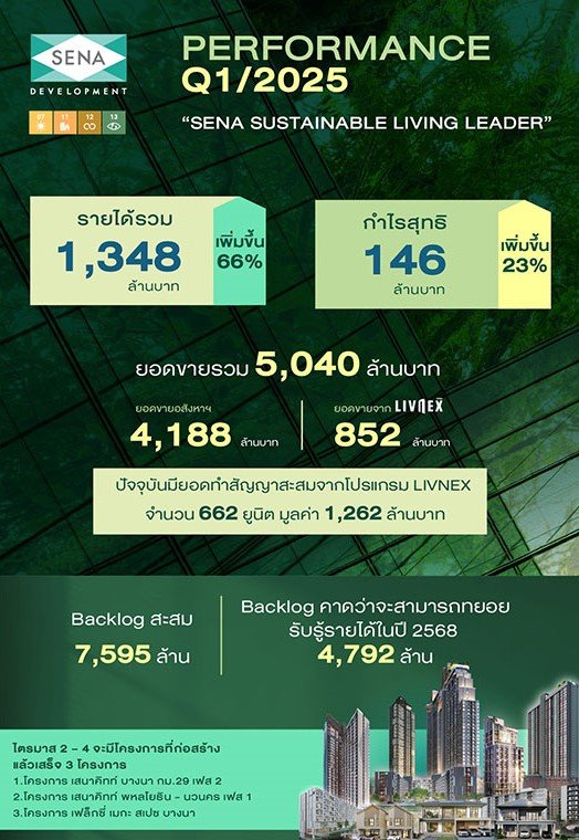 เสนา โชว์แกร่ง รายได้รวม 1,348 ล้านบาท เพิ่มขึ้น 66% กำไรสุทธิ 146 ล้านบาท เพิ่มขึ้น 23% ตุน Backlog 7.6 พันลบ. ยกระดับมาตรฐาน ดัน LivNex ฝ่าวิกฤติการเงิน