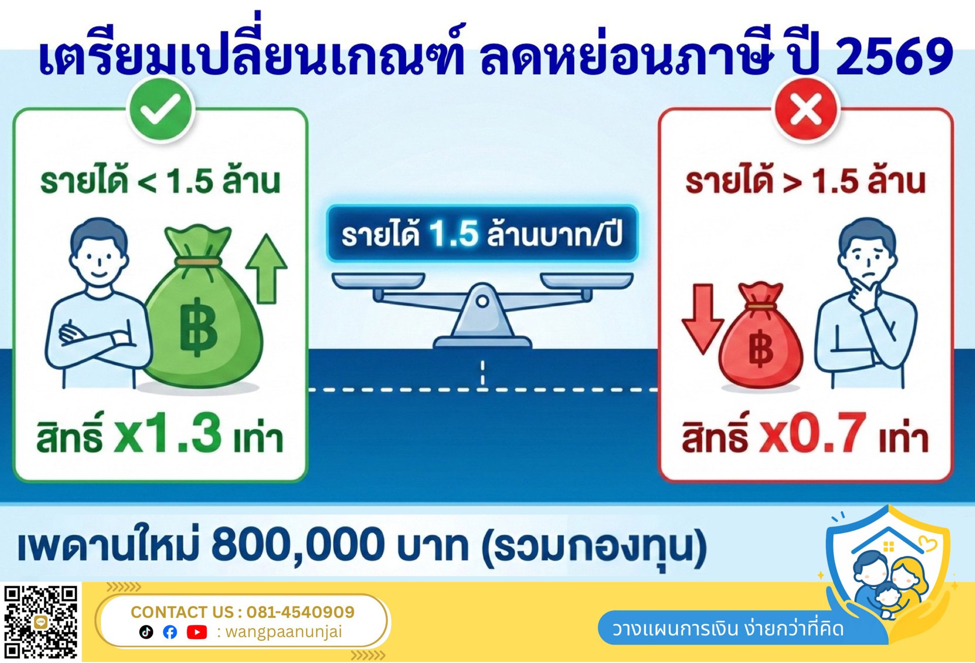 สรุปเงื่อนไขใหม่ ลดหย่อนภาษี แบบใหม่ TISA เสนอใช้ปี 2569 