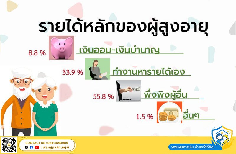 รายได้หลักของผู้สูงอายุ บ่งบอกคุณภาพชีวิตหลังเกษียณ วางแผนเตรียมเงินวันนี้ ไม่ต้องพึ่งพาผู้อื่นในวันหน้า