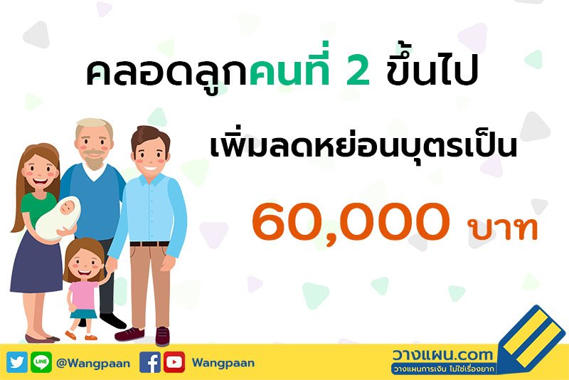 คลอดลูกคนที่ 2 ขึ้นไปเพิ่มลดหย่อนบุตรเป็น 60,000  คลอดลูกคนที่ 2 ขึ้นไปเพิ่มลดหย่อนบุตรเป็น 60,000