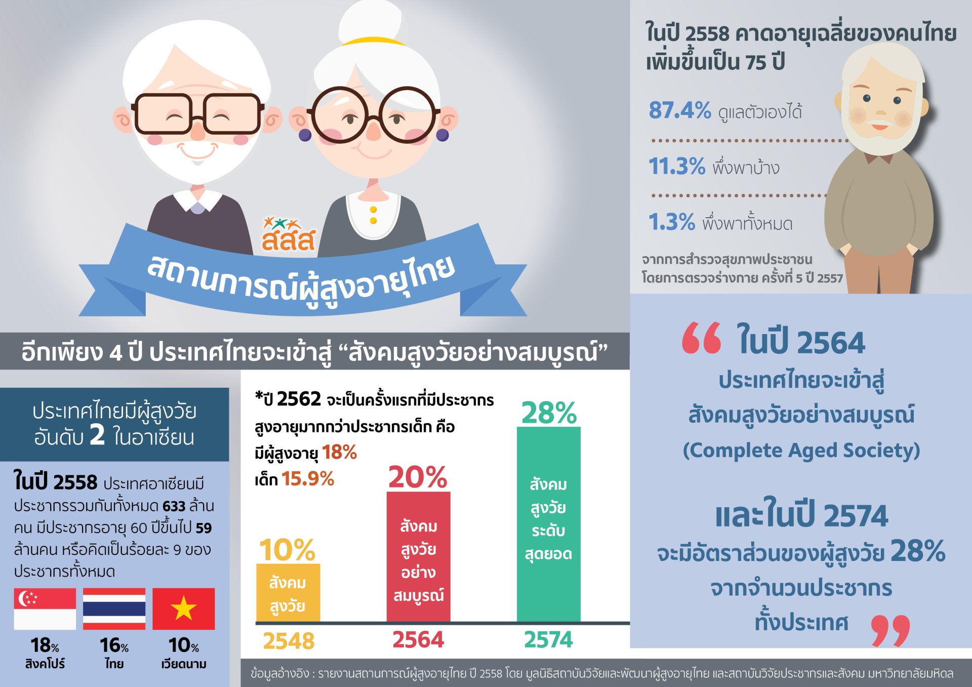 รายงานสถานการณ์ผู้สูงอายุไทย 2562 ประวัติศาสตร์ใหม่ จำนวนผู้สูงอายุมากกว่าเด็กเป็นปีแรก