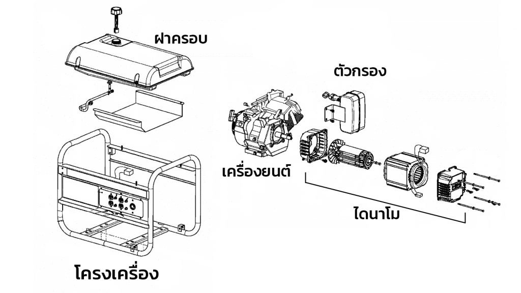 อะไรคือส่วนประกอบหลักของเครื่องปั่นไฟ