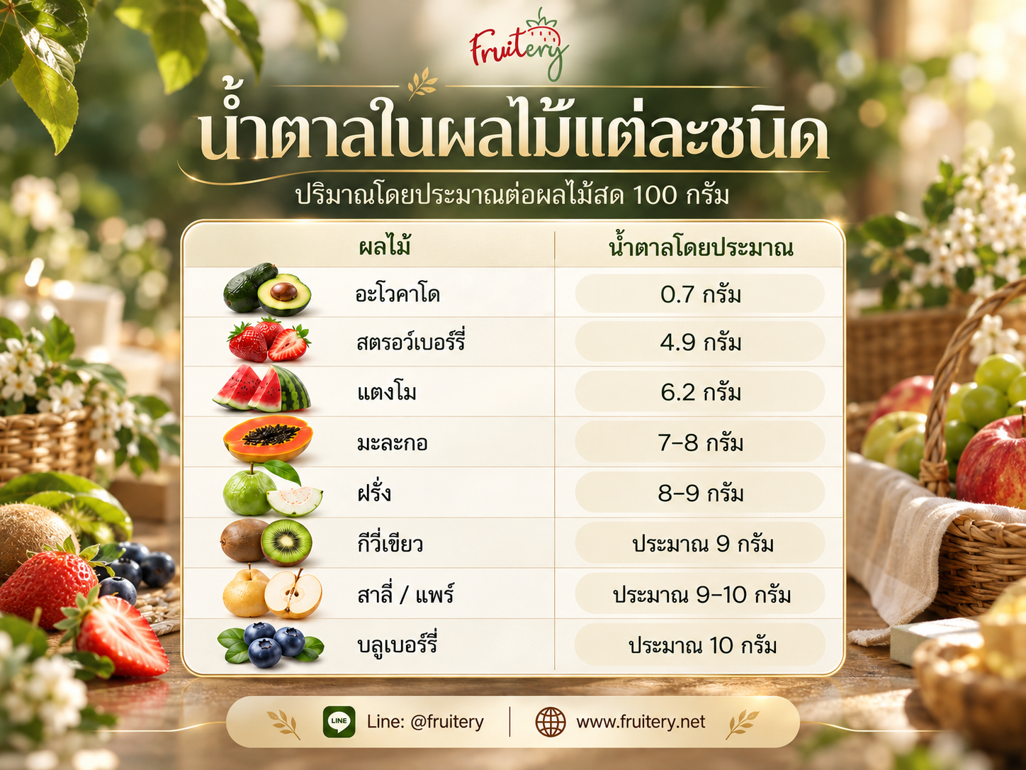 ผลไม้น้ำตาลต่ำ สตรอเบอรี่ กีวี่ อะโวคาโด้ บลูเบอรี่ ฝรั่ง สาลี่ฯลฯ