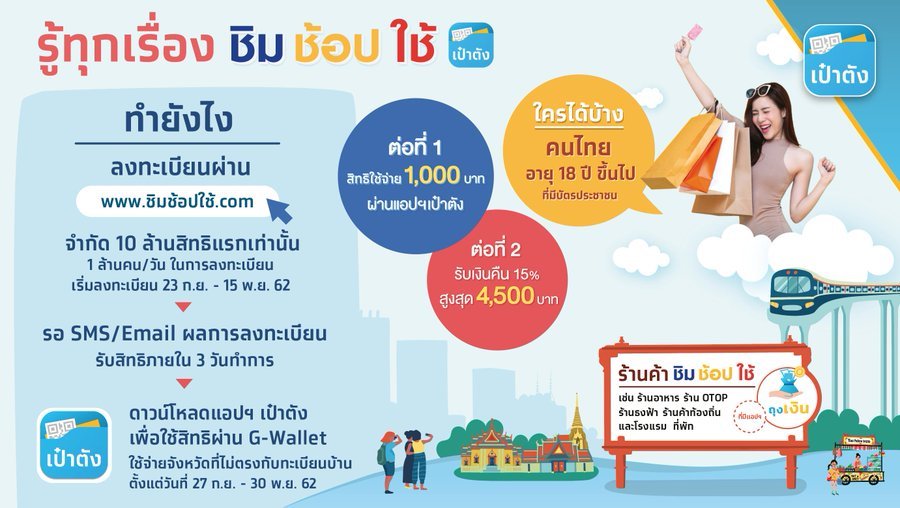 ชิมช้อปใช้ วิธีใช้สิทธิ 1,000 บาท ผ่านแอปพลิเคชั่น"เป๋าตัง"การันตีจ่ายไวแถมใช้ง่าย ชิมช้อปใช้ วิธีใช้สิทธิ 1,000 บาท ผ่านแอปพลิเคชั่น"เป๋าตัง"การันตีจ่ายไวแถมใช้ง่าย