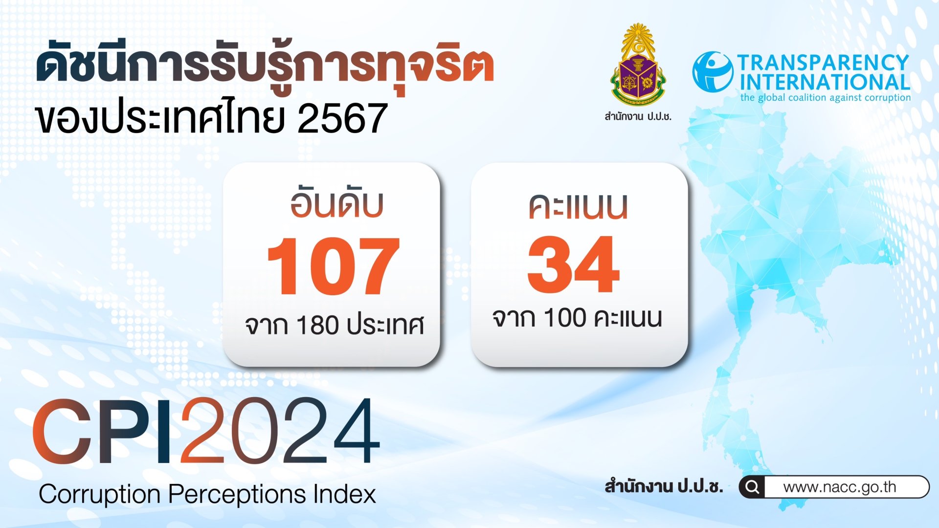 CPI เผยดัชนีการรับรู้การทุจริตประจำปี 2567 พบไทยคะแนนตกลง 1 คะแนน รั้งอันดับ 107 ของโลก สถานการณ์ทุจริตในประเทศน่ากังวล CPI เผยดัชนีการรับรู้การทุจริตประจำปี 2567 พบไทยคะแนนตกลง 1 คะแนน รั้งอันดับ 107 ของโลก สถานการณ์ทุจริตในประเทศน่ากังวล
