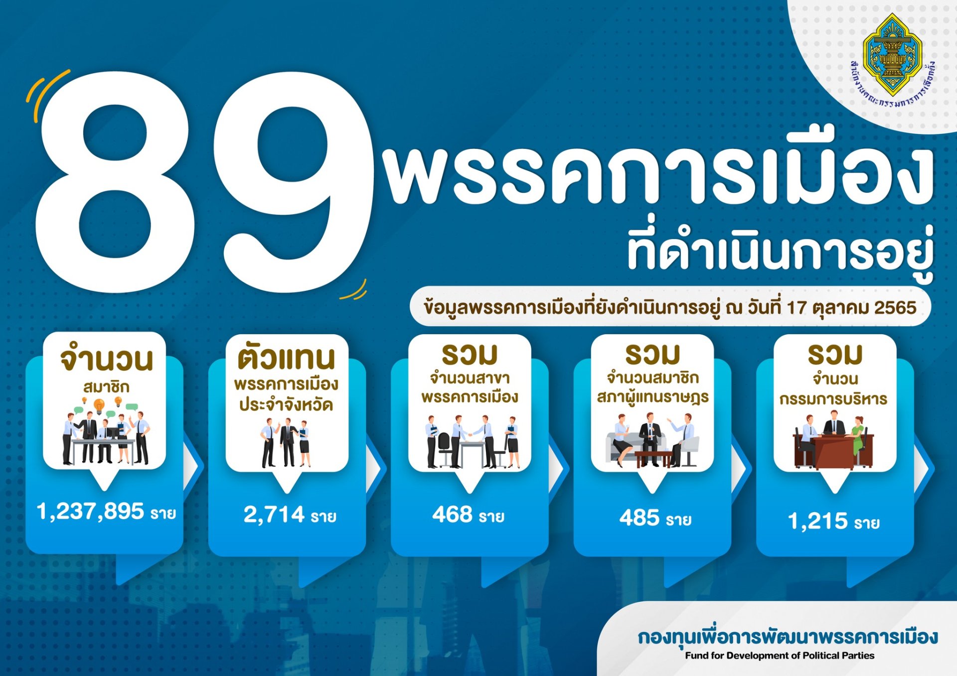 อัพเดท! รายชื่อ 89 พรรคการเมือง ที่ยังดำเนินการอยู่ อัพเดท! รายชื่อ 89 พรรคการเมือง ที่ยังดำเนินการอยู่