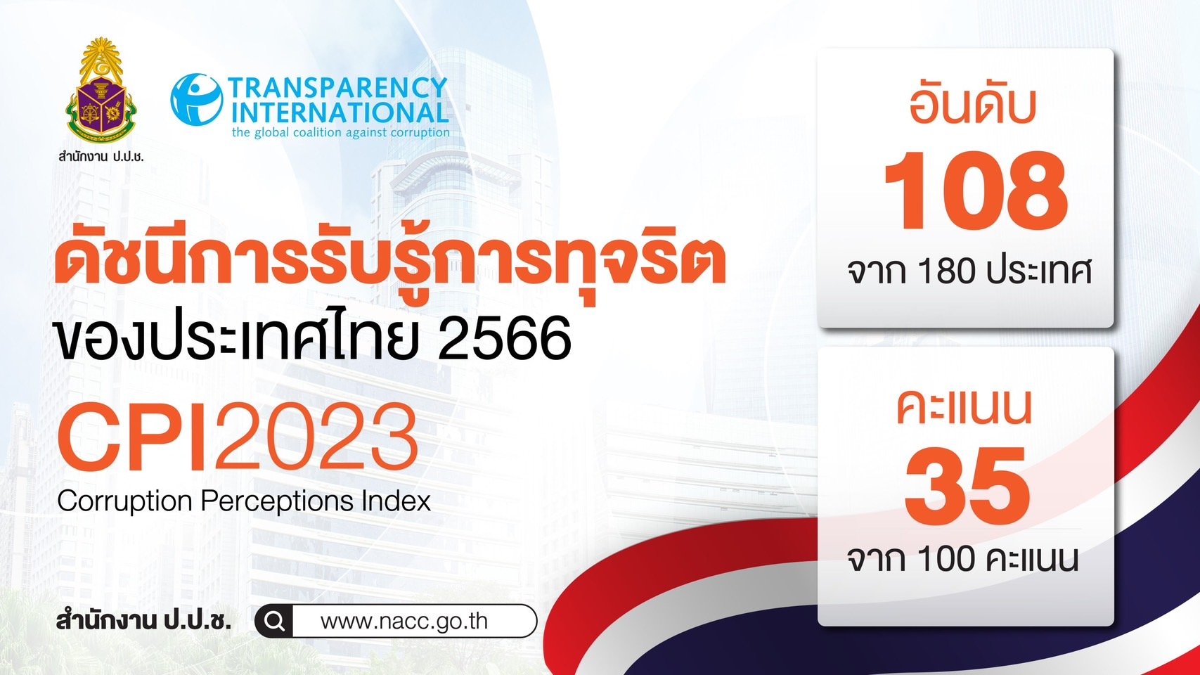ไทยอยู่อันดับที่ 108 ของโลก “ดัชนีรับรู้การทุจริต” อันดับ 4 ของอาเซียน ไทยอยู่อันดับที่ 108 ของโลก “ดัชนีรับรู้การทุจริต” อันดับ 4 ของอาเซียน