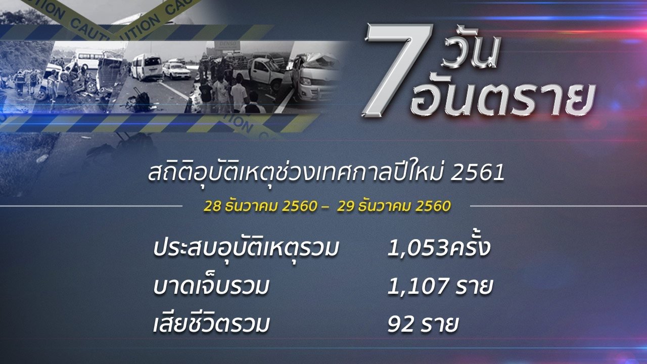 7วันอันตราย เทศกาลปีใหม่2561 วันที่สอง  เกิดอุบัติเหตุ 576 ครั้ง ผู้เสียชีวิต 49 ราย ผู้บาดเจ็บ 609 คน