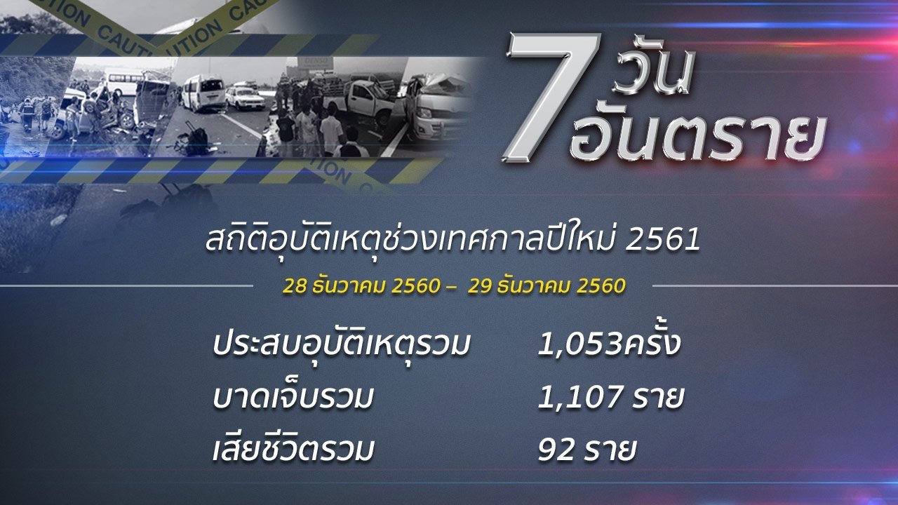 7วันอันตราย เทศกาลปีใหม่2561 วันที่สอง  เกิดอุบัติเหตุ 576 ครั้ง ผู้เสียชีวิต 49 ราย ผู้บาดเจ็บ 609 คน 7วันอันตราย เทศกาลปีใหม่2561 วันที่สอง  เกิดอุบัติเหตุ 576 ครั้ง ผู้เสียชีวิต 49 ราย ผู้บาดเจ็บ 609 คน