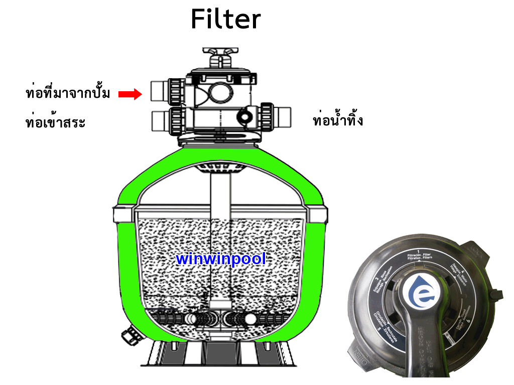 Multi-valve operation swimming pool filter and How does each position work? Multi-valve operation swimming pool filter and How does each position work?