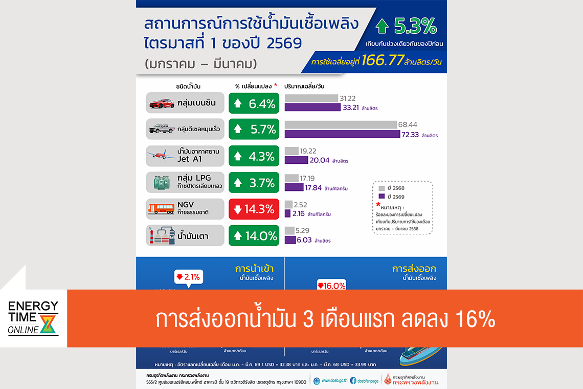 กรมธุรกิจพลังงาน