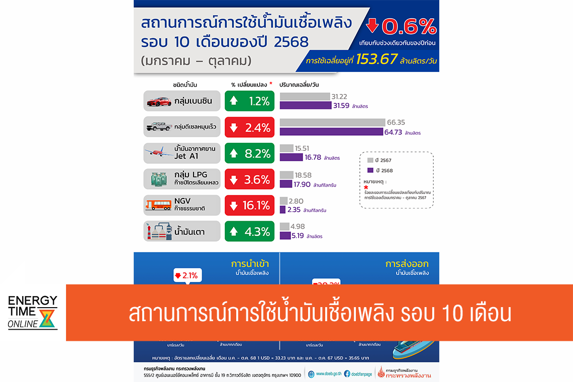 กรมธุรกิจพลังงาน