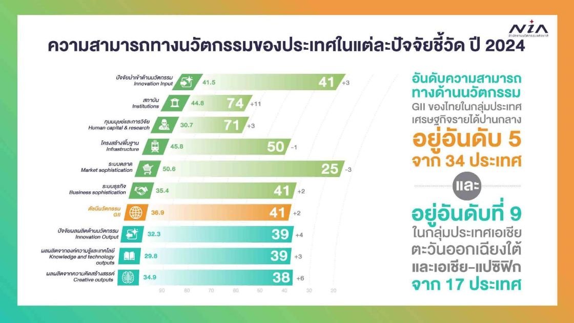 NIA โชว์ดัชนีนวัตกรรมโลกของไทย ดีที่สุดเท่าที่มีมา หลังขยับสู่อันดับ 41 พร้อมพัฒนาระบบนวัตกรรม เพื่อขับเคลื่อนไทยสู่ชาตินวัตกรรม